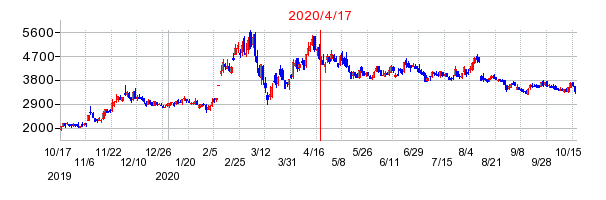 2020年4月17日 14:11前後のの株価チャート